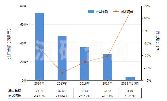 2014-2018年3月中國(guó)其他三磷酸鈉(三聚磷酸鈉)(HS28353190)進(jìn)口總額及增速統(tǒng)計(jì) 2014-2018年3月中國(guó)其他三磷酸鈉(三聚磷酸鈉)(HS28353190)進(jìn)口總額及增速統(tǒng)計(jì)